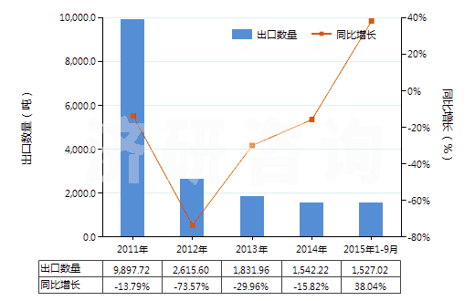 2011-2015年9月中國乙二胺鹽(HS29212190)出口量及增速統(tǒng)計(jì)